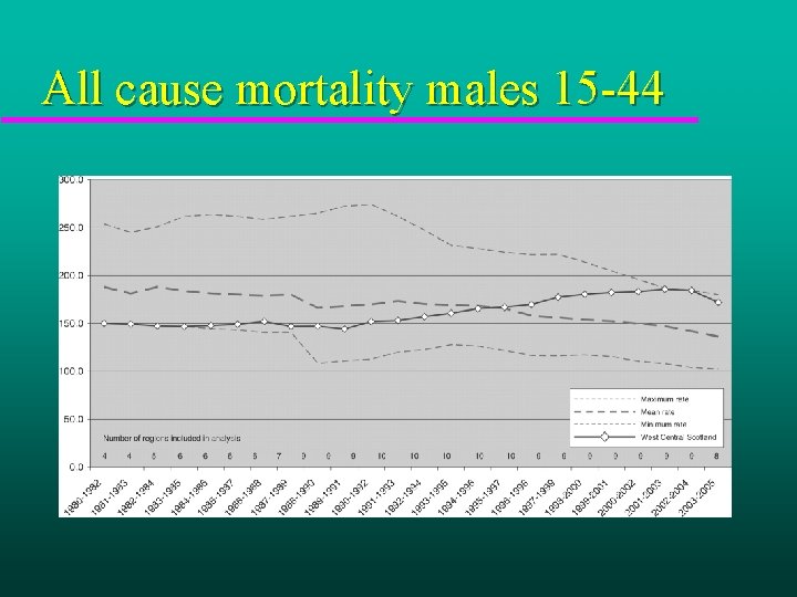 All cause mortality males 15 -44 