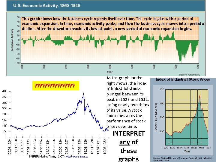 This graph shows how the business cycle repeats itself over time. The cycle begins