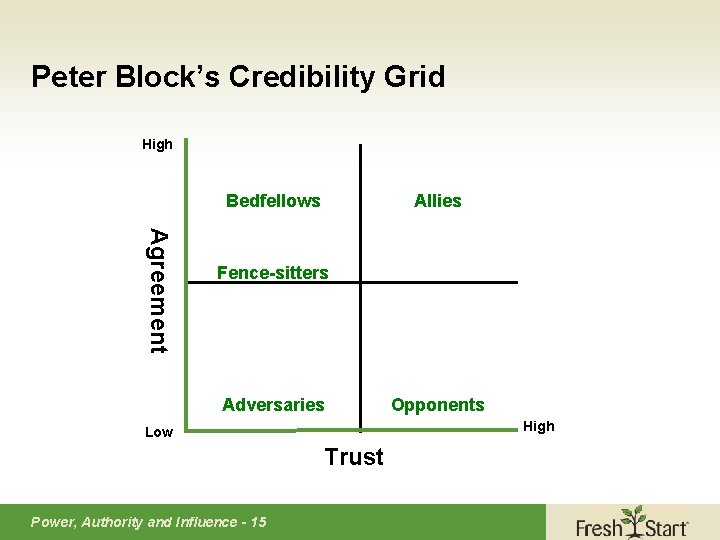 Peter Block’s Credibility Grid High Bedfellows Allies Agreement Fence-sitters Adversaries High Low Trust Power,