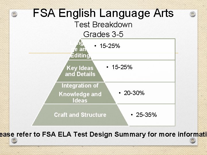 FSA English Language Arts Test Breakdown Grades 3 -5 Langua • 15 -25% ge