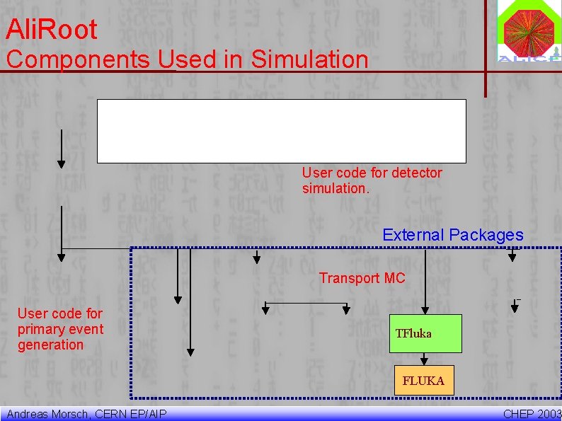 Ali. Root Components Used in Simulation User code for detector simulation. External Packages Transport Ali. Root Components Used in Simulation User code for detector simulation. External Packages Transport