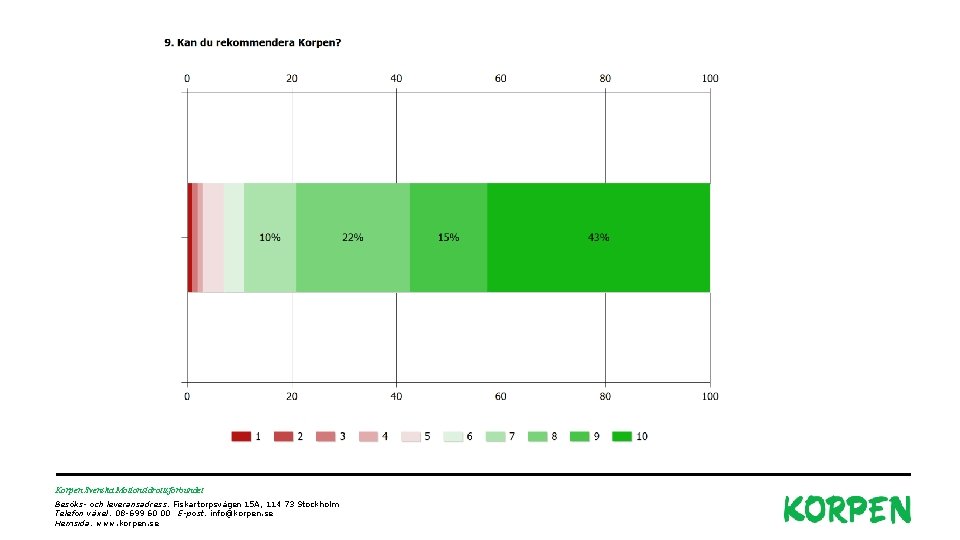 Korpen Svenska Motionsidrottsförbundet Besöks- och leveransadress: Fiskartorpsvägen 15 A, 114 73 Stockholm Telefon växel: Korpen Svenska Motionsidrottsförbundet Besöks- och leveransadress: Fiskartorpsvägen 15 A, 114 73 Stockholm Telefon växel: