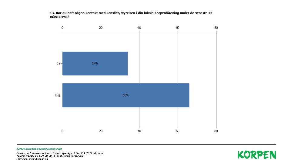 Korpen Svenska Motionsidrottsförbundet Besöks- och leveransadress: Fiskartorpsvägen 15 A, 114 73 Stockholm Telefon växel: Korpen Svenska Motionsidrottsförbundet Besöks- och leveransadress: Fiskartorpsvägen 15 A, 114 73 Stockholm Telefon växel: