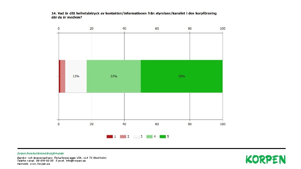 Korpen Svenska Motionsidrottsförbundet Besöks- och leveransadress: Fiskartorpsvägen 15 A, 114 73 Stockholm Telefon växel: Korpen Svenska Motionsidrottsförbundet Besöks- och leveransadress: Fiskartorpsvägen 15 A, 114 73 Stockholm Telefon växel: