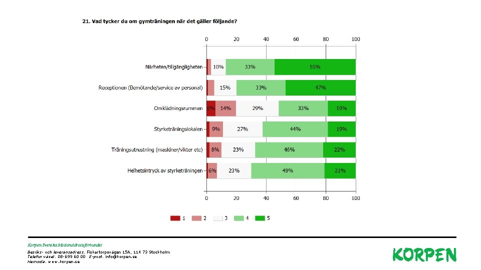 Korpen Svenska Motionsidrottsförbundet Besöks- och leveransadress: Fiskartorpsvägen 15 A, 114 73 Stockholm Telefon växel: Korpen Svenska Motionsidrottsförbundet Besöks- och leveransadress: Fiskartorpsvägen 15 A, 114 73 Stockholm Telefon växel: