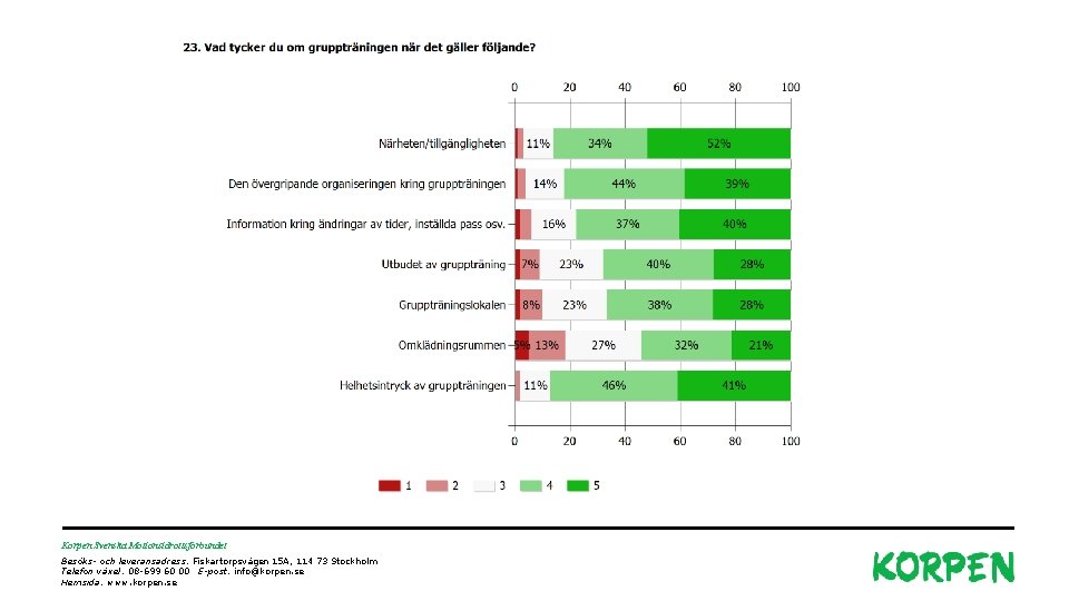 Korpen Svenska Motionsidrottsförbundet Besöks- och leveransadress: Fiskartorpsvägen 15 A, 114 73 Stockholm Telefon växel: Korpen Svenska Motionsidrottsförbundet Besöks- och leveransadress: Fiskartorpsvägen 15 A, 114 73 Stockholm Telefon växel: