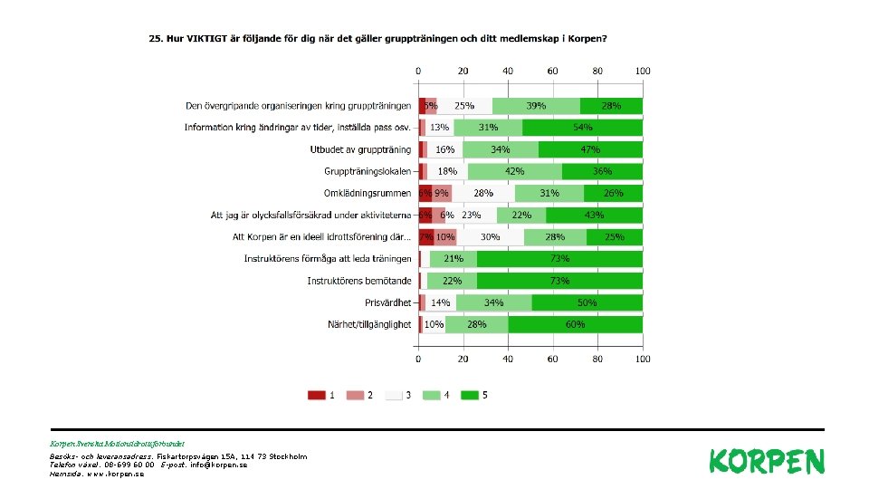 Korpen Svenska Motionsidrottsförbundet Besöks- och leveransadress: Fiskartorpsvägen 15 A, 114 73 Stockholm Telefon växel: Korpen Svenska Motionsidrottsförbundet Besöks- och leveransadress: Fiskartorpsvägen 15 A, 114 73 Stockholm Telefon växel: