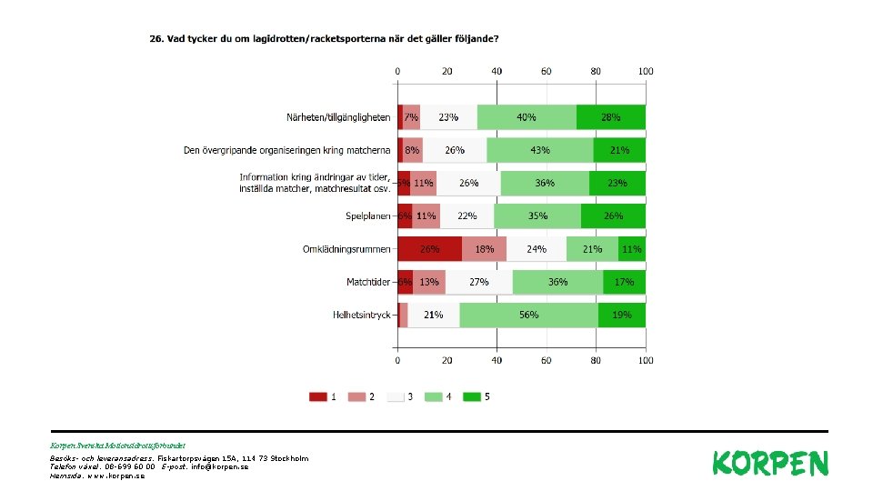 Korpen Svenska Motionsidrottsförbundet Besöks- och leveransadress: Fiskartorpsvägen 15 A, 114 73 Stockholm Telefon växel: Korpen Svenska Motionsidrottsförbundet Besöks- och leveransadress: Fiskartorpsvägen 15 A, 114 73 Stockholm Telefon växel: