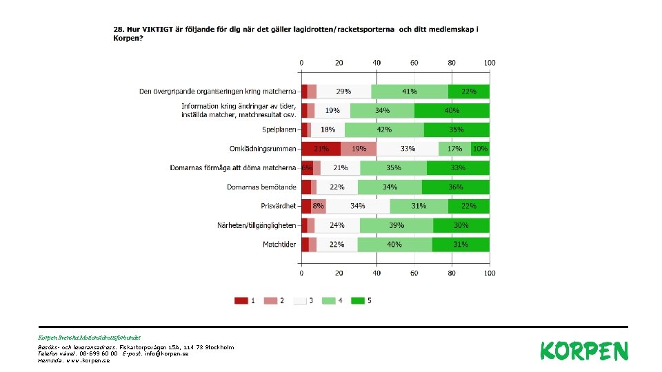 Korpen Svenska Motionsidrottsförbundet Besöks- och leveransadress: Fiskartorpsvägen 15 A, 114 73 Stockholm Telefon växel: Korpen Svenska Motionsidrottsförbundet Besöks- och leveransadress: Fiskartorpsvägen 15 A, 114 73 Stockholm Telefon växel: