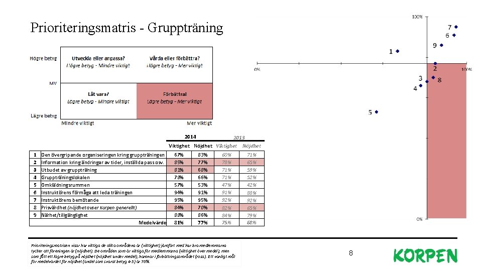 Prioriteringsmatris - Gruppträning 2014 2013 Viktighet Nöjdhet 1 2 3 4 5 6 7 Prioriteringsmatris - Gruppträning 2014 2013 Viktighet Nöjdhet 1 2 3 4 5 6 7
