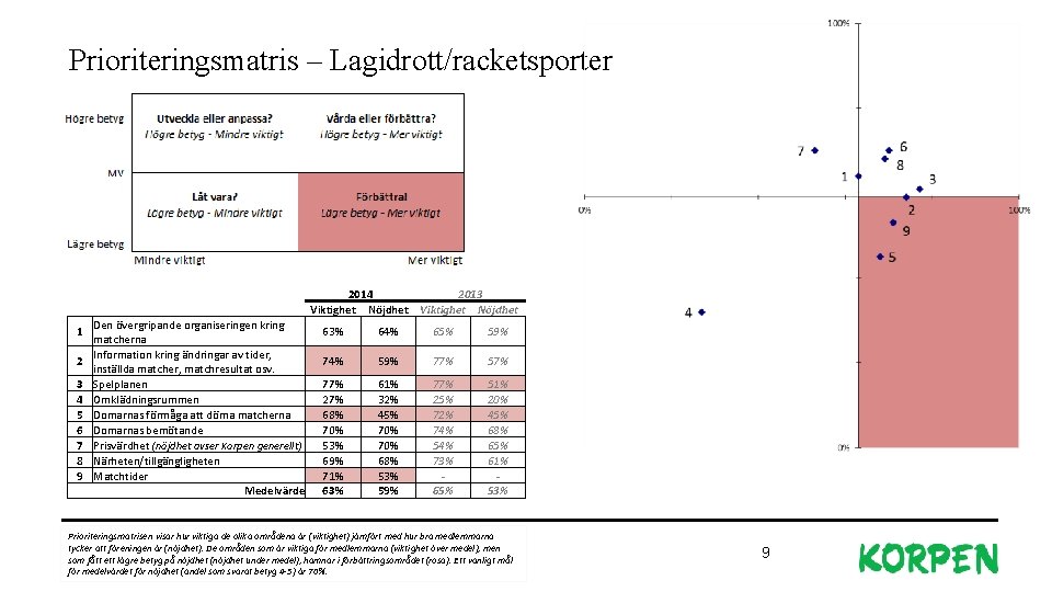 Prioriteringsmatris – Lagidrott/racketsporter 1 2 3 4 5 6 7 8 9 Den övergripande Prioriteringsmatris – Lagidrott/racketsporter 1 2 3 4 5 6 7 8 9 Den övergripande