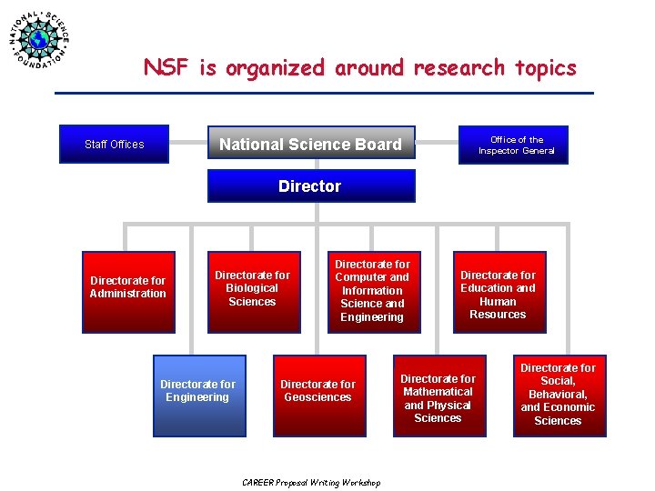 NSF is organized around research topics Office of the Inspector General National Science Board