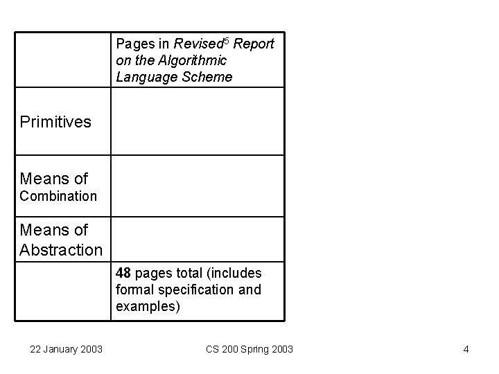 Pages in Revised 5 Report on the Algorithmic Language Scheme Primitives Means of Combination Pages in Revised 5 Report on the Algorithmic Language Scheme Primitives Means of Combination