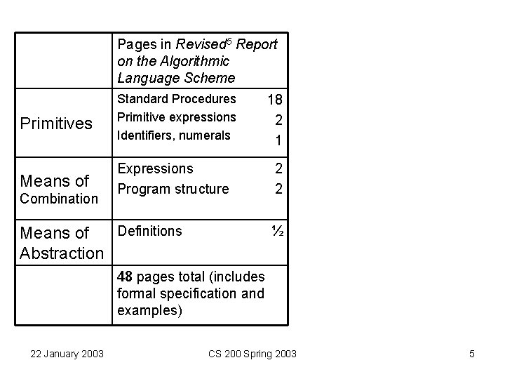 Pages in Revised 5 Report on the Algorithmic Language Scheme Primitives Standard Procedures Primitive Pages in Revised 5 Report on the Algorithmic Language Scheme Primitives Standard Procedures Primitive