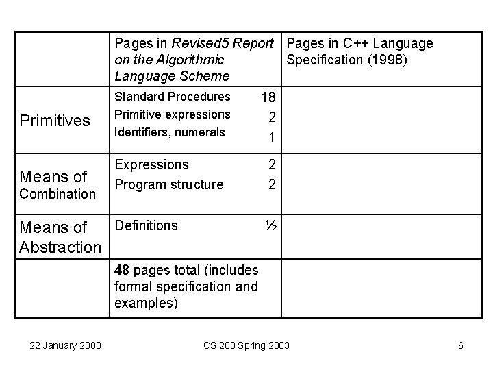 Pages in Revised 5 Report Pages in C++ Language on the Algorithmic Specification (1998) Pages in Revised 5 Report Pages in C++ Language on the Algorithmic Specification (1998)