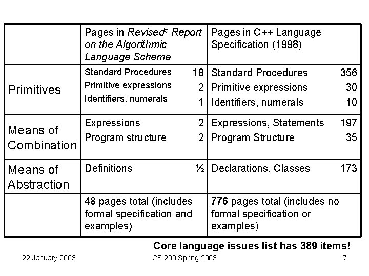 Pages in Revised 5 Report Pages in C++ Language on the Algorithmic Specification (1998) Pages in Revised 5 Report Pages in C++ Language on the Algorithmic Specification (1998)