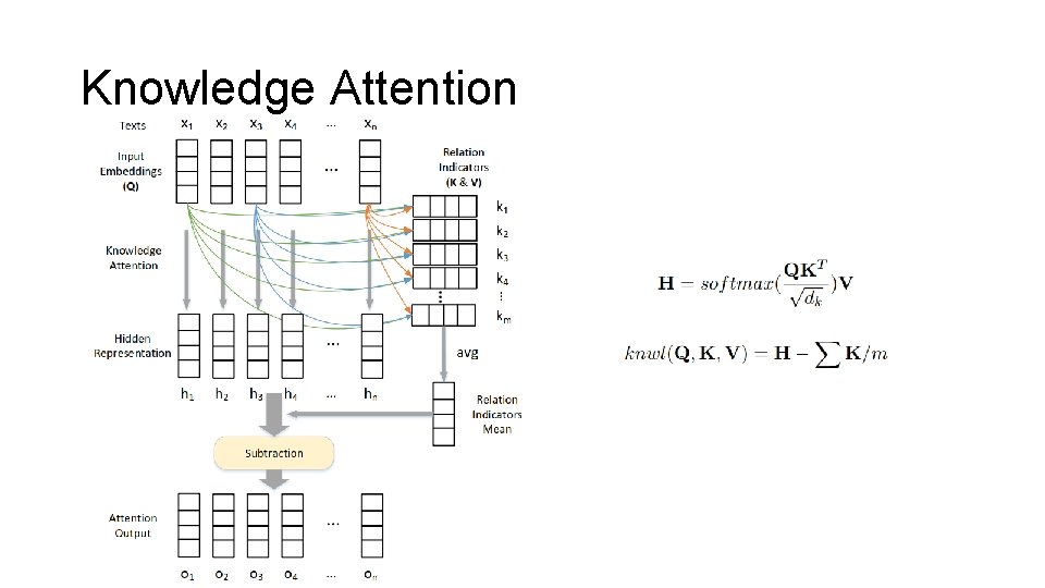 Knowledge Attention 