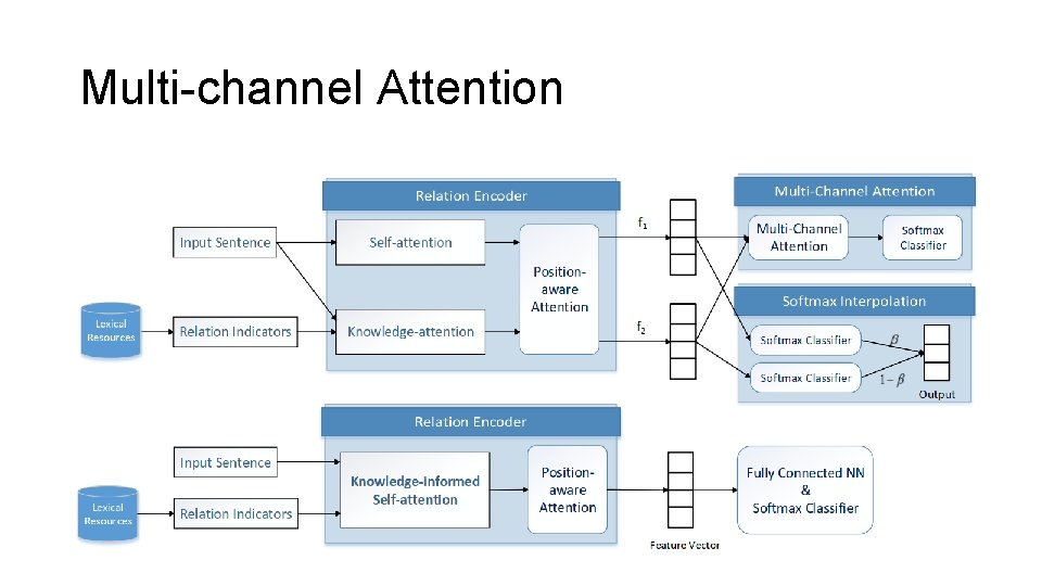 Multi-channel Attention 
