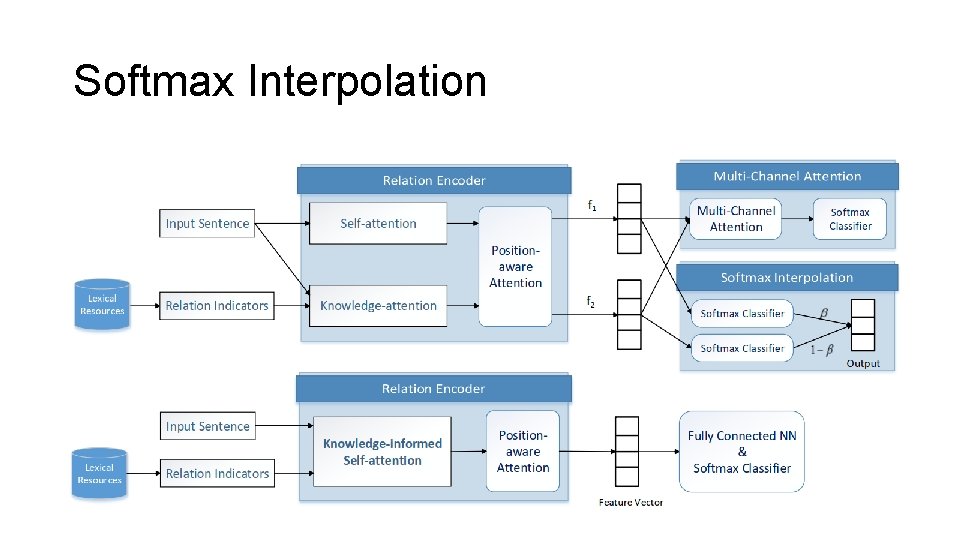 Softmax Interpolation 