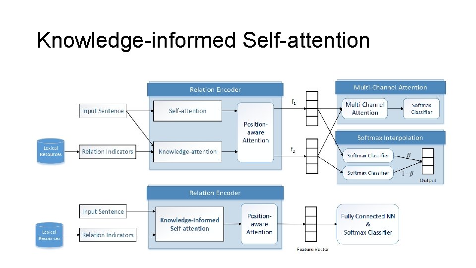 Knowledge-informed Self-attention 