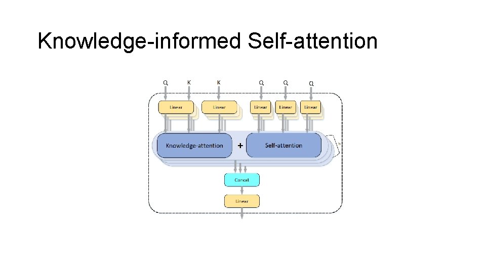 Knowledge-informed Self-attention 