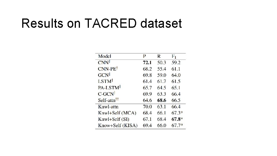Results on TACRED dataset 