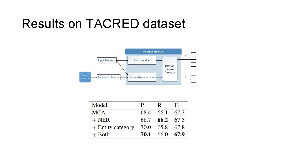 Results on TACRED dataset 