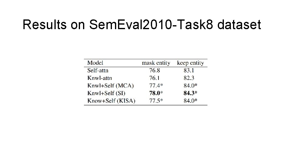 Results on Sem. Eval 2010 -Task 8 dataset 