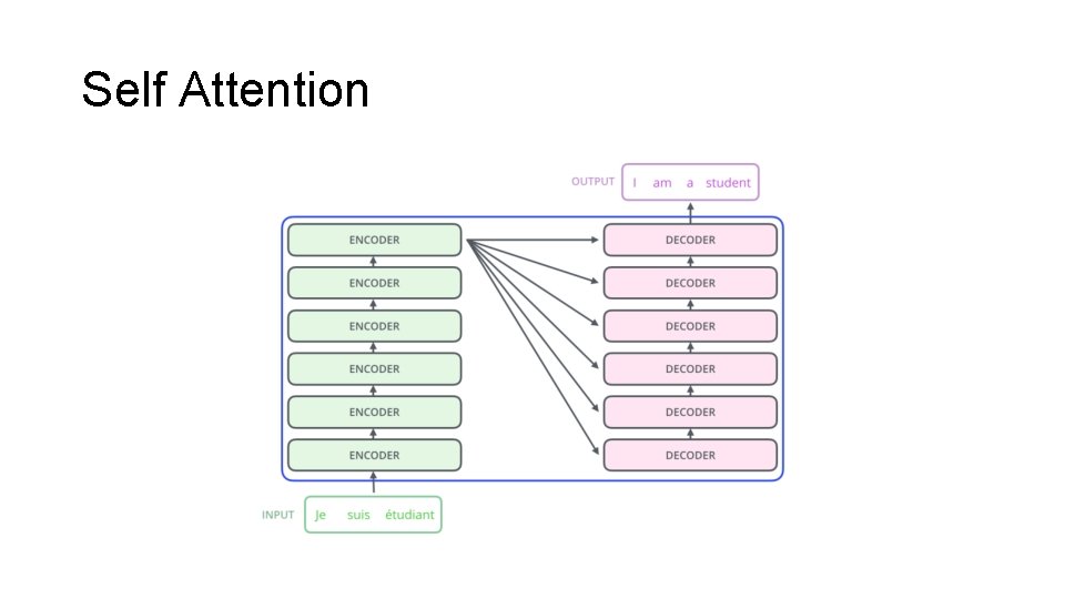 Self Attention 