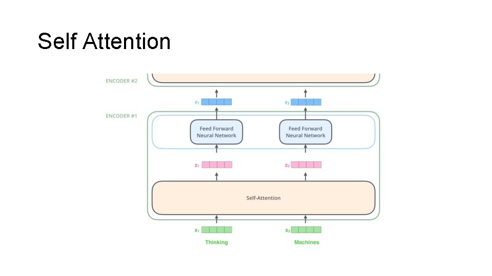 Self Attention 
