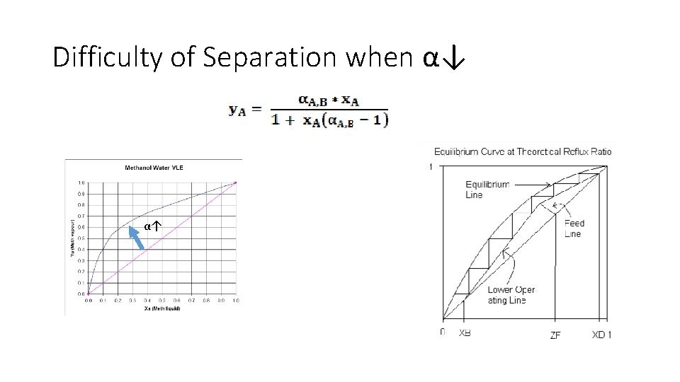 Difficulty of Separation when α↓ α↑ 