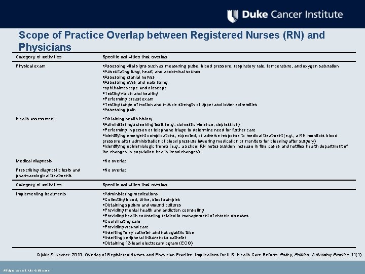 Scope of Practice Overlap between Registered Nurses (RN) and Physicians Category of activities Specific Scope of Practice Overlap between Registered Nurses (RN) and Physicians Category of activities Specific