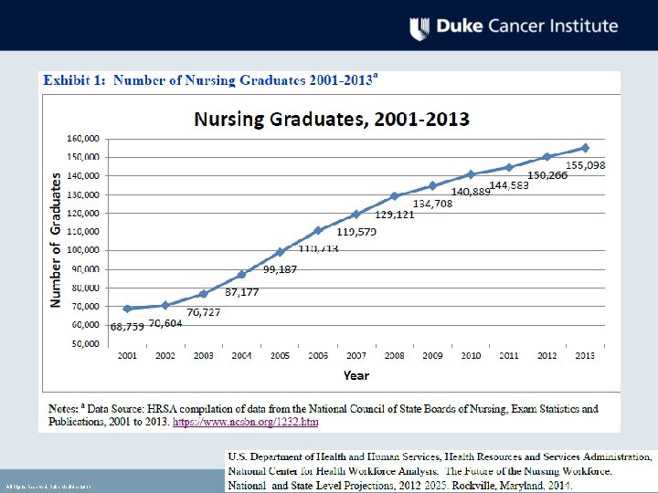 All Rights Reserved, Duke Medicine 2011 All Rights Reserved, Duke Medicine 2011