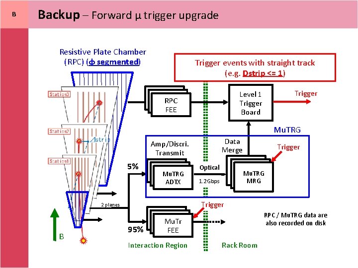 B Backup – Forward μ trigger upgrade Resistive Plate Chamber (RPC) (φ segmented) Trigger