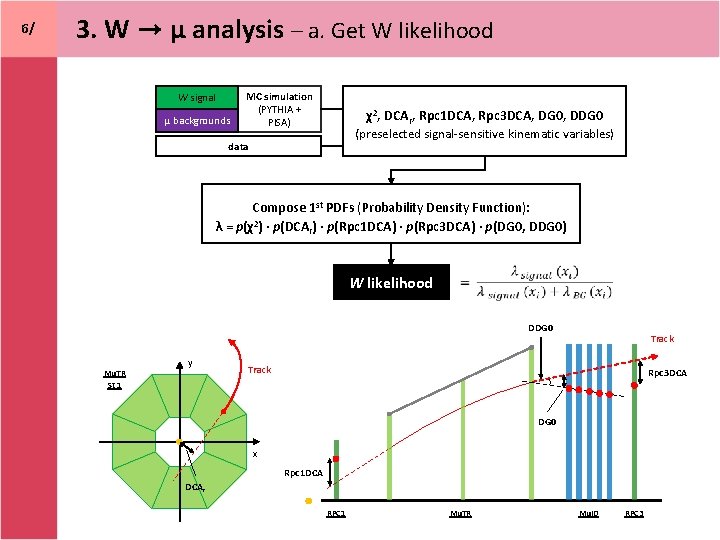 6/ 3. W → μ analysis – a. Get W likelihood W signal μ