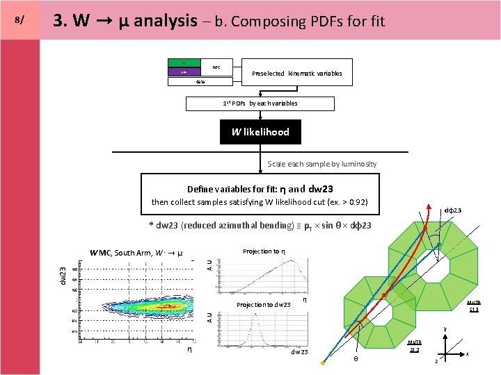  3. W → μ analysis – b. Composing PDFs for fit W MC