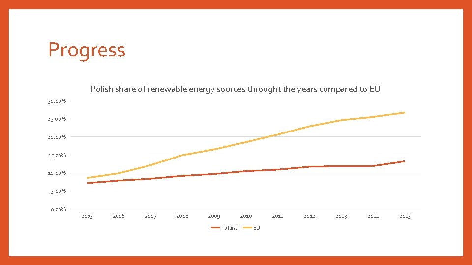 Progress Polish share of renewable energy sources throught the years compared to EU 30.