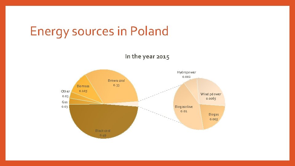 Energy sources in Poland In the year 2015 Other 0. 03 Biomass 0. 105
