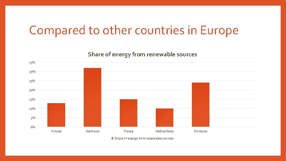Compared to other countries in Europe Share of energy from renewable sources 35% 30%