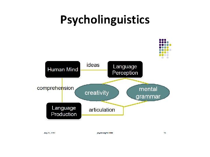 Psycholinguistics 