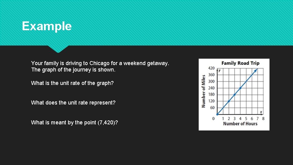 Example Your family is driving to Chicago for a weekend getaway. The graph of