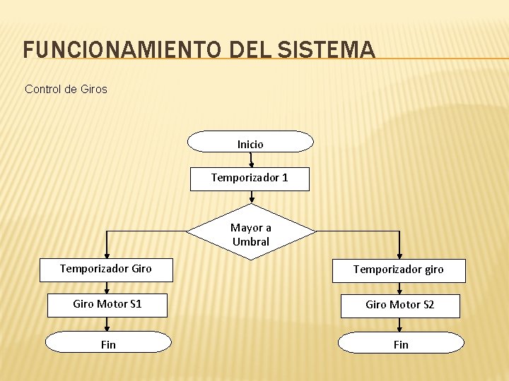 FUNCIONAMIENTO DEL SISTEMA Control de Giros Inicio Temporizador 1 Mayor a Umbral Temporizador Giro