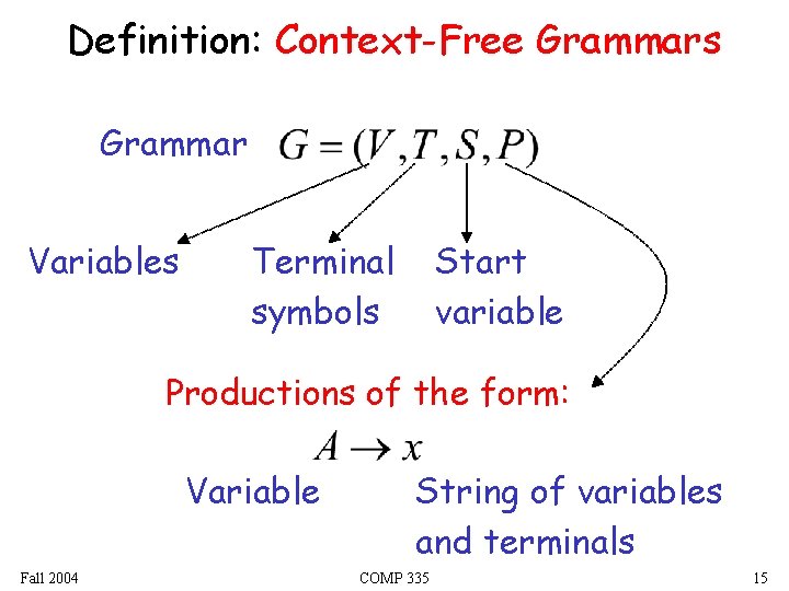 Definition: Context-Free Grammars Grammar Variables Terminal symbols Start variable Productions of the form: Variable