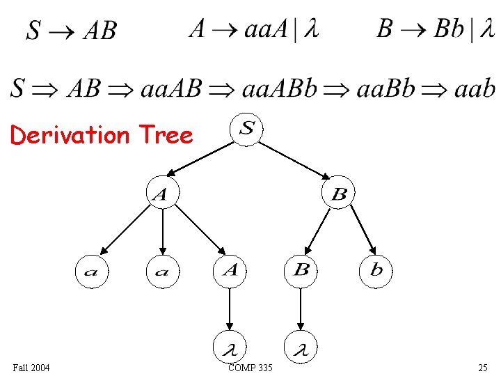 Derivation Tree Fall 2004 COMP 335 25 