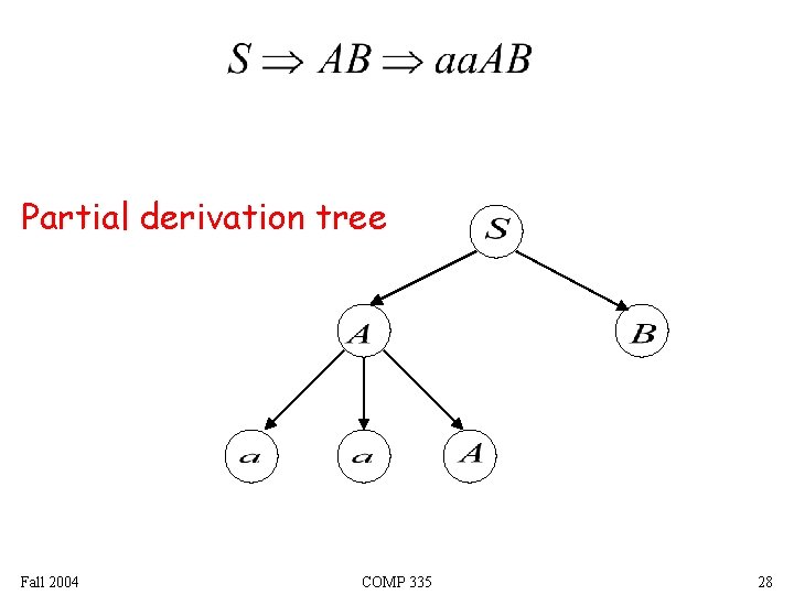 Partial derivation tree Fall 2004 COMP 335 28 