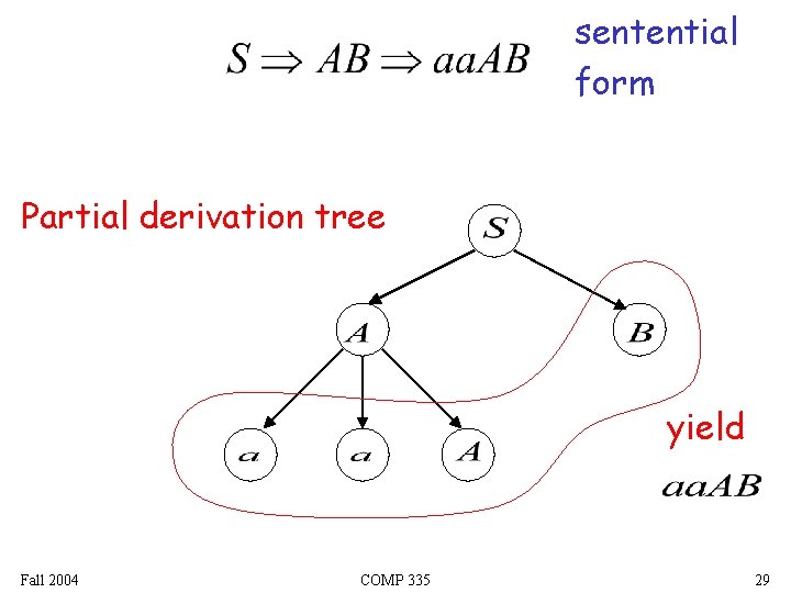 sentential form Partial derivation tree yield Fall 2004 COMP 335 29 