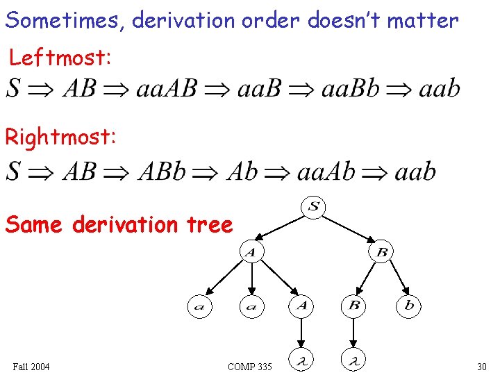 Sometimes, derivation order doesn’t matter Leftmost: Rightmost: Same derivation tree Fall 2004 COMP 335