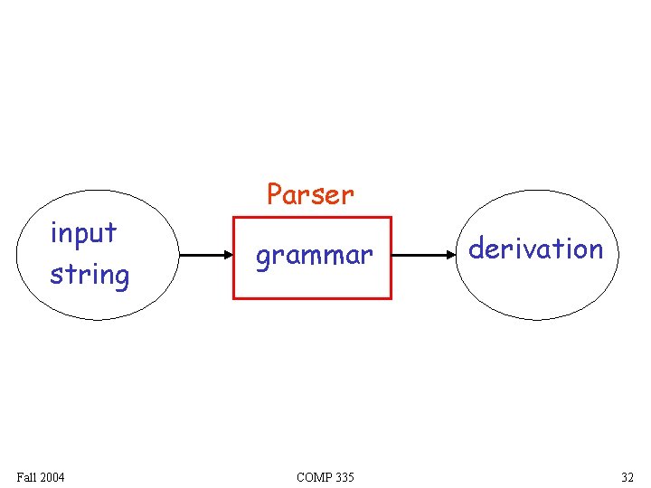 input string Fall 2004 Parser grammar COMP 335 derivation 32 