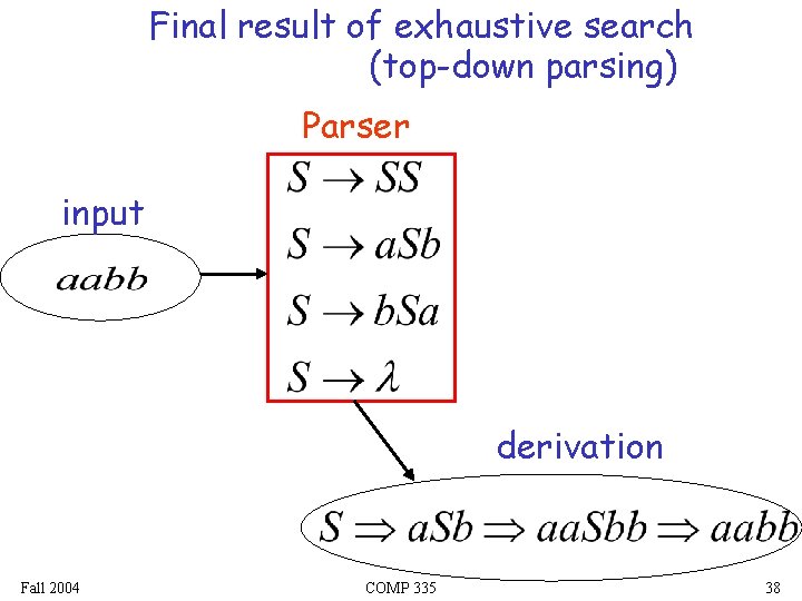 Final result of exhaustive search (top-down parsing) Parser input derivation Fall 2004 COMP 335