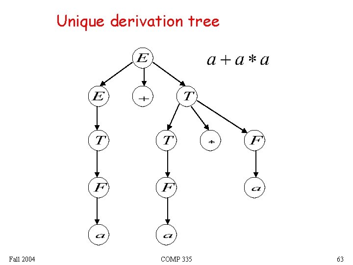 Unique derivation tree Fall 2004 COMP 335 63 